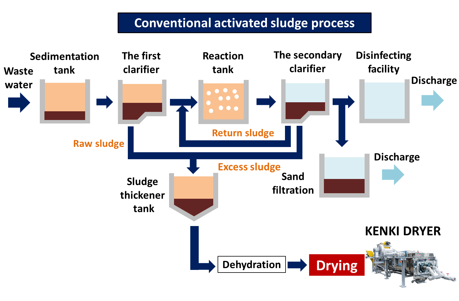 About Conventional Activated Sludge Process KENKI DRYER