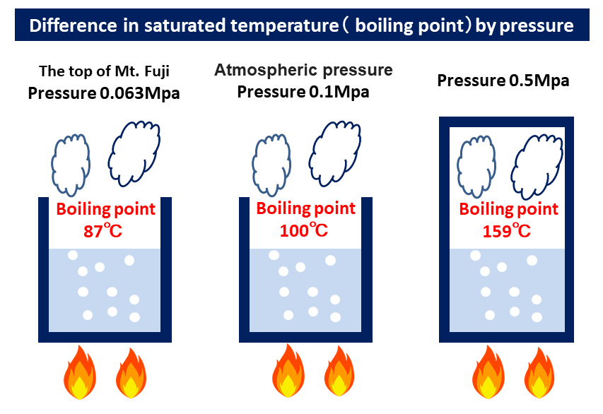 Saturation Temperature (boiling Point) | KENKI DRYER